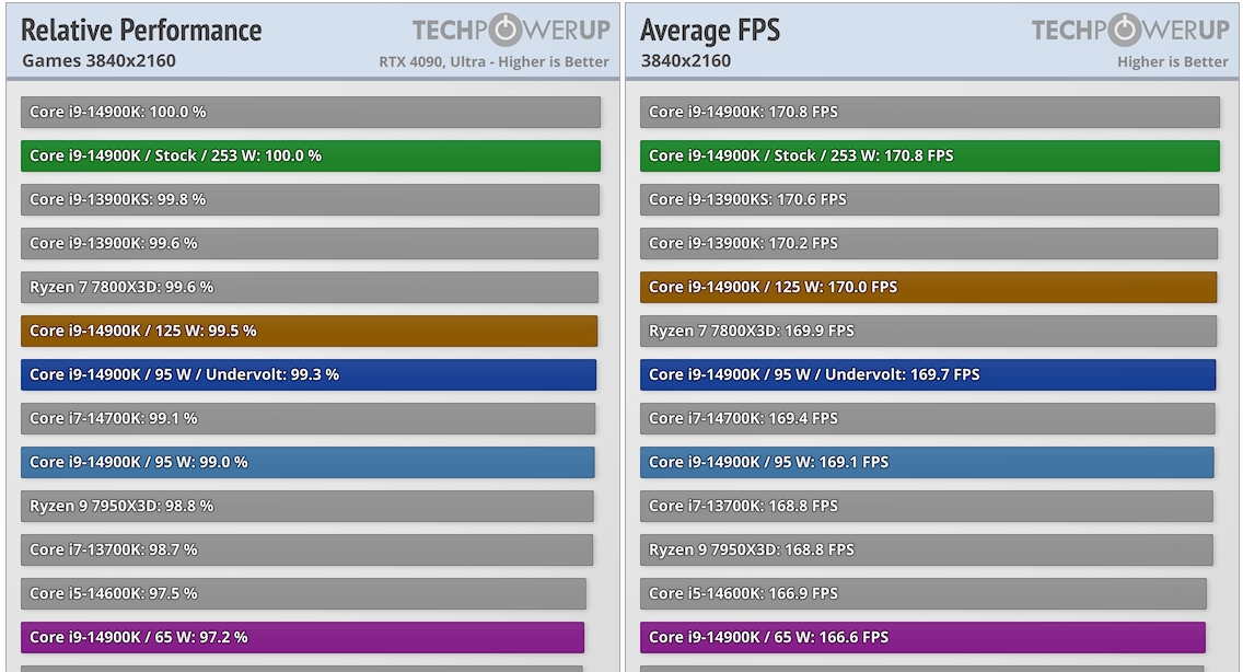 Intel Core i9-14900K Raptor Lake Tested at Power Limits Down to 35 W - Game Tests_ 4K.jpg