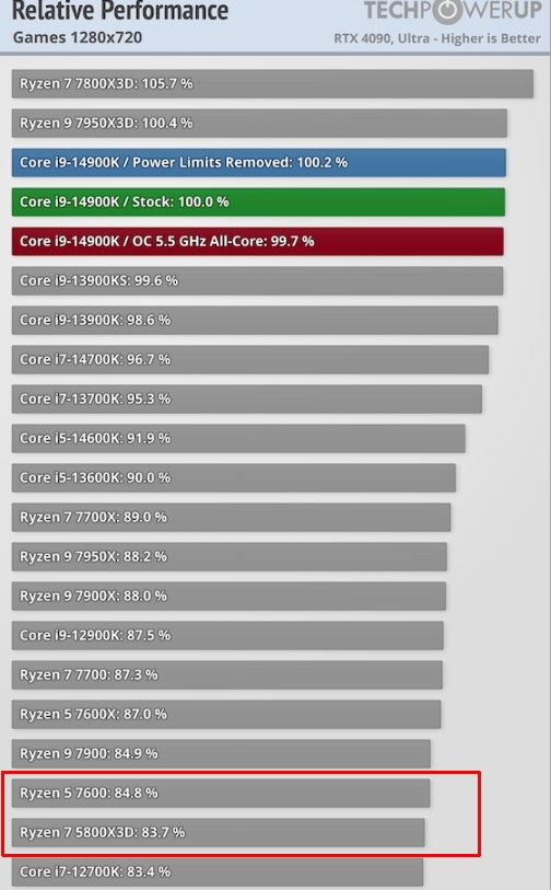 Intel Core i9-14900K Review - Reaching for the Performance Crown - Game Tests 720p _ RTX 4090 ...jpg