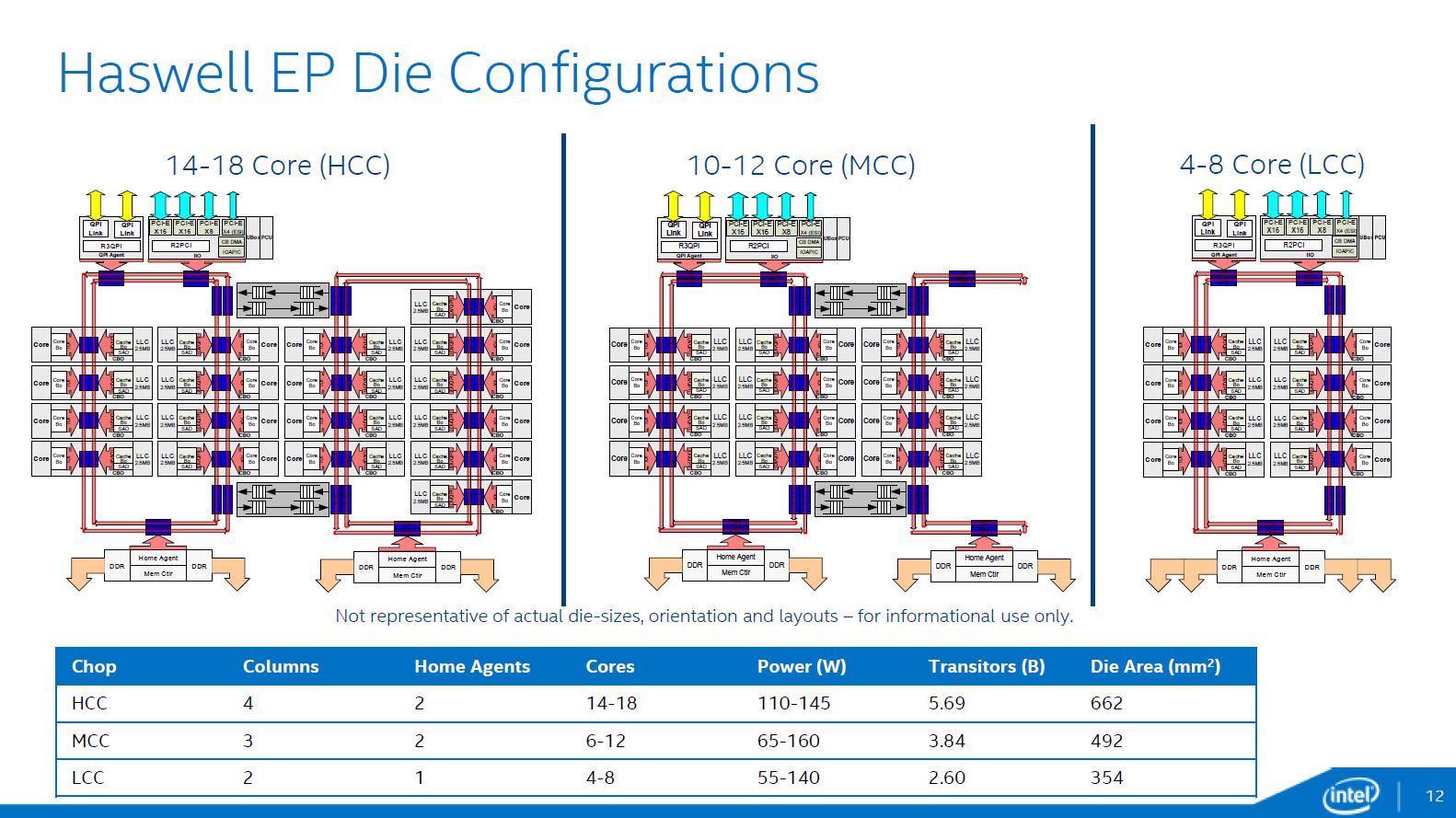 Intel-Haswell-EP-Die-Configurations.png