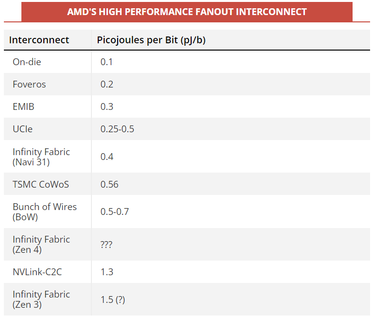 interconnects power consumption emib foveros fanout IF.png