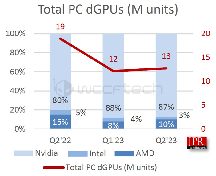 JPR: PC GPU Shipments increased by 11.6% Sequentially from Last 