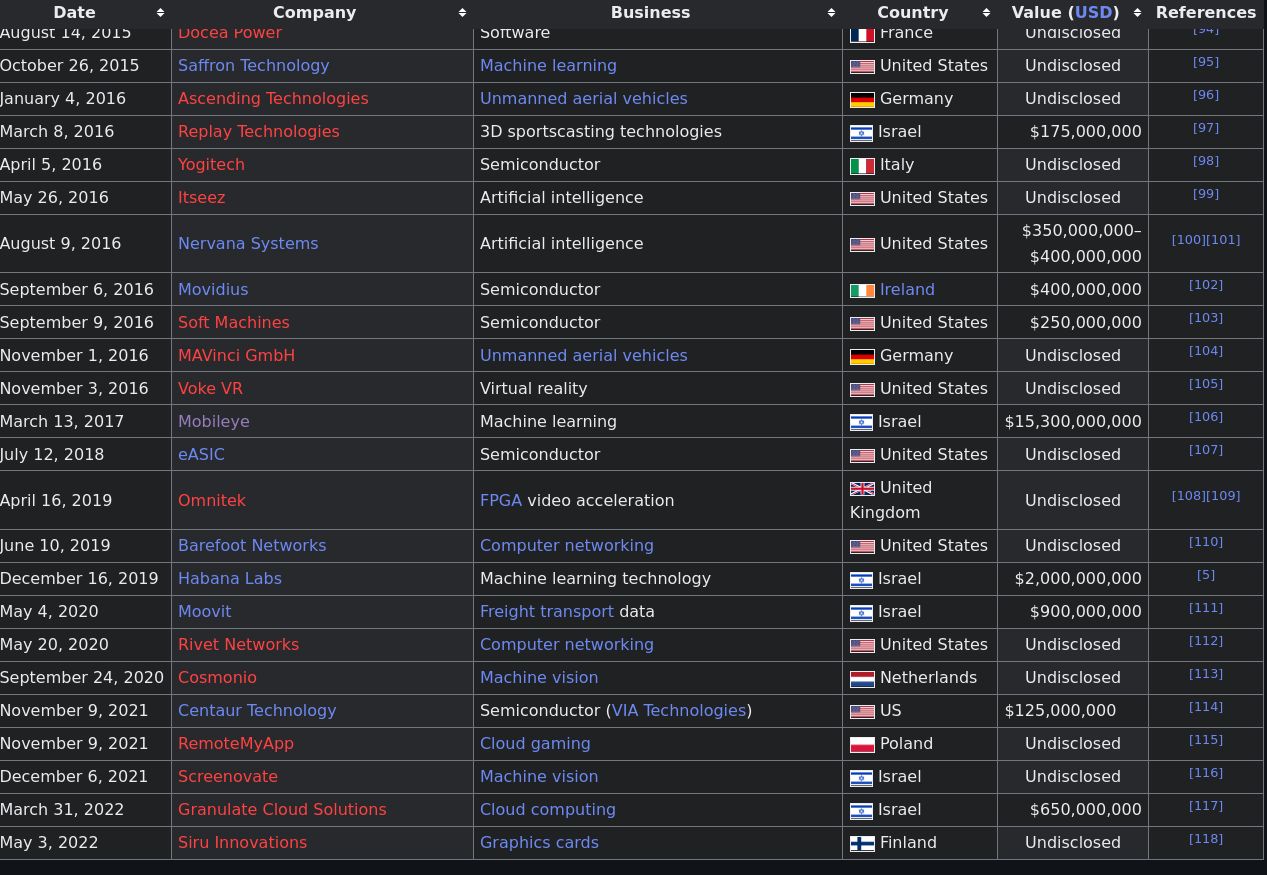 List of mergers and acquisitions by Intel - Wikipedia.jpg