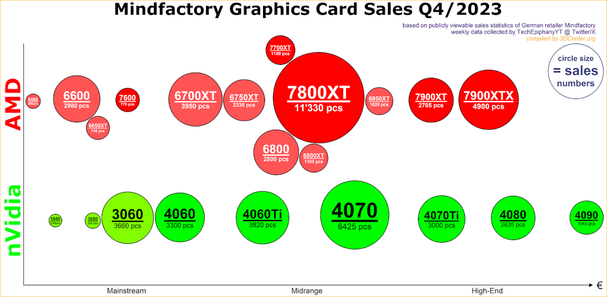 Mindfactory-Graphics-Card-Sales-Q4-2023.png