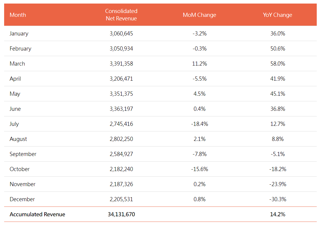 Nanya-Monthly-Revenue.png