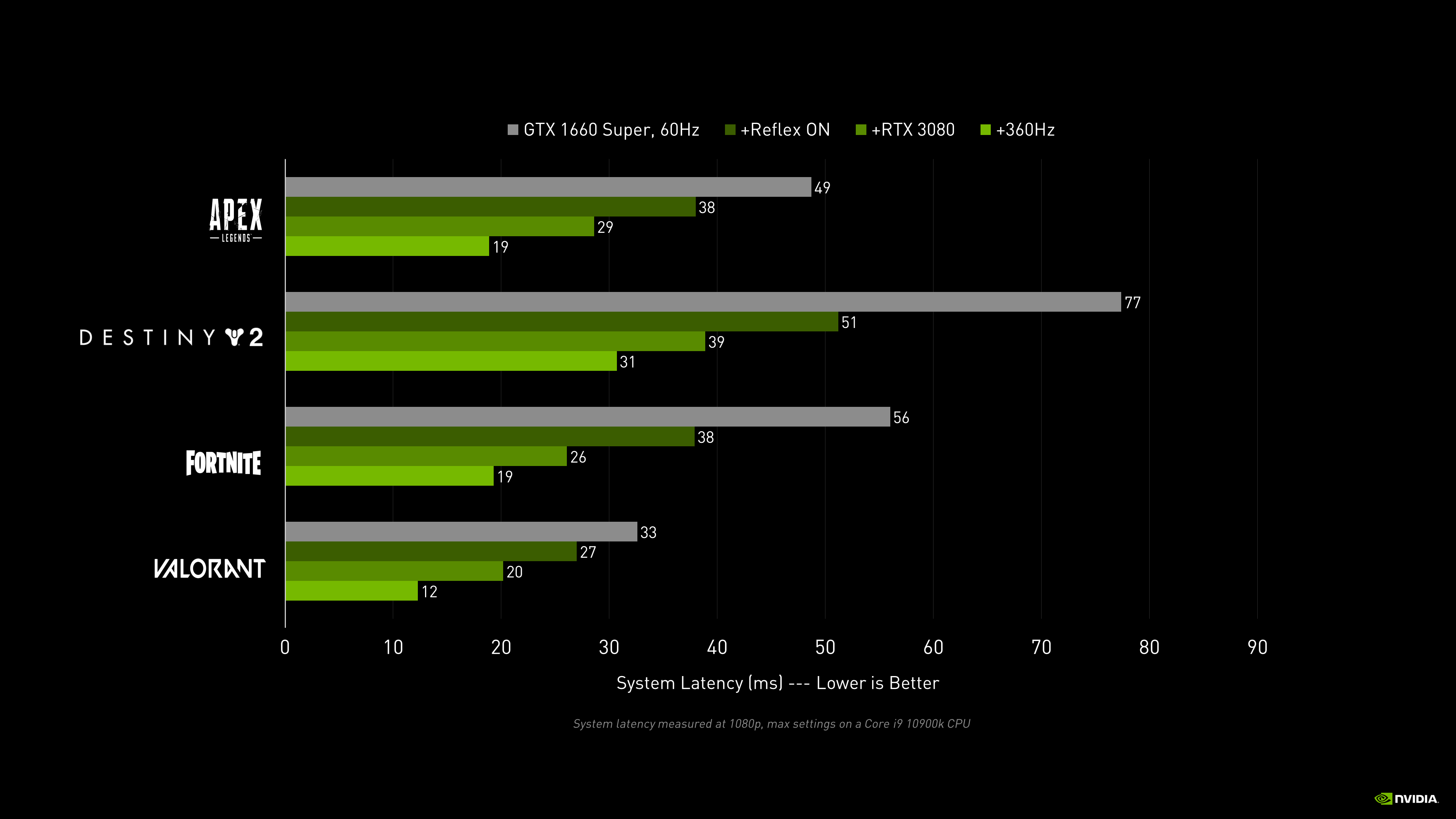 nvidia-reflex-system-latency-performance-chart.png