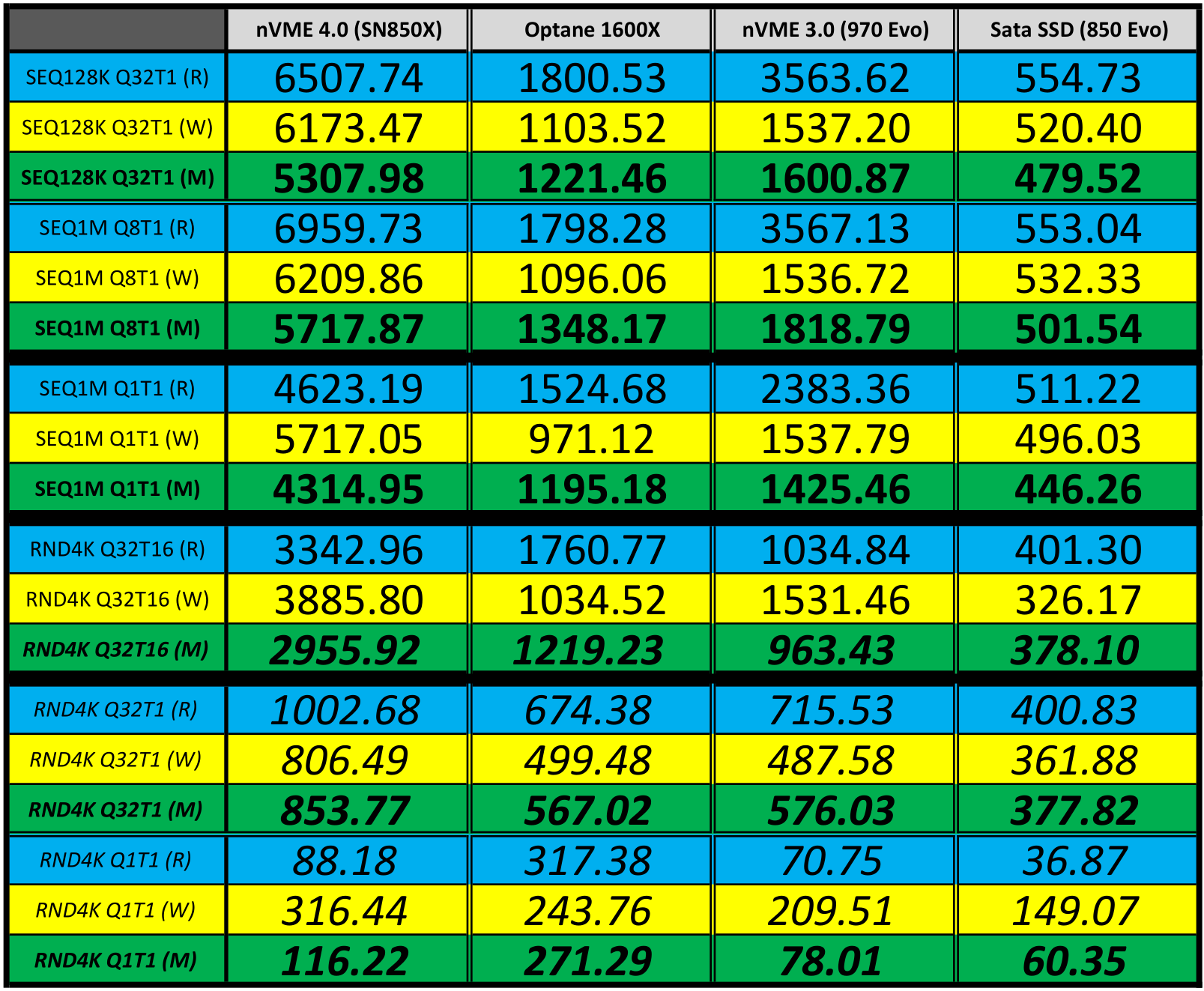 Optane vs 3Gens SSDs Comp.png