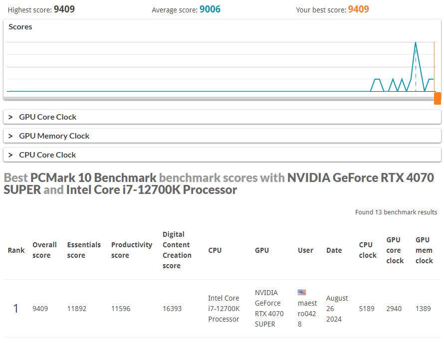 pcmark 10 first place 12700k.jpg