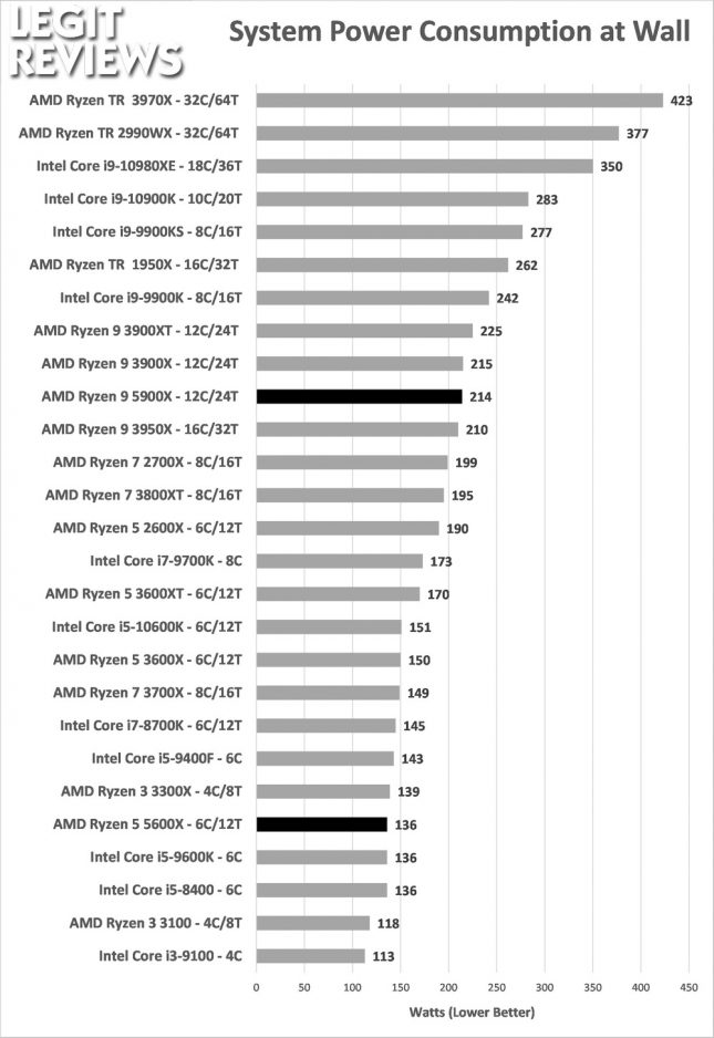 power-consumption-load-benchmark-amd-ryzen-5600x-5900x-645x938.jpg