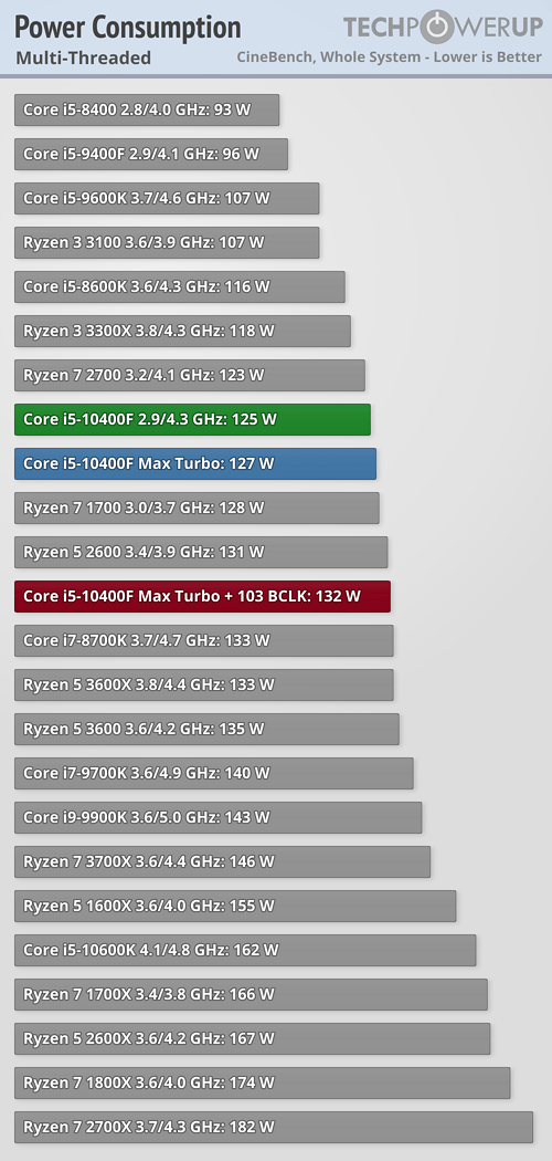 Amd Ryzen 5 3600xt Cpu Benchmarked Against Intel Core I5 Matches The Gaming Performance But At Higher Price Point Techpowerup Forums