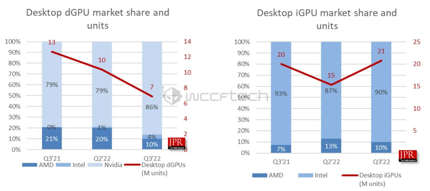 Q3-2022-Intel-NVIDIA-AMD-GPU-Market-Share-Report-JPR-_-Desktop-Market-Share-1456x649.jpg