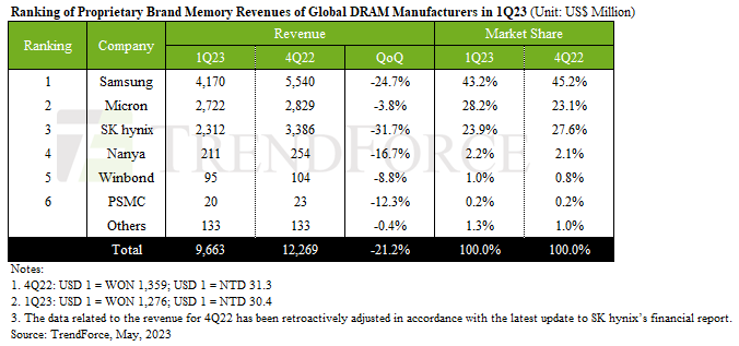 ram prices TrendForce-DRAM-Q2-2023.png