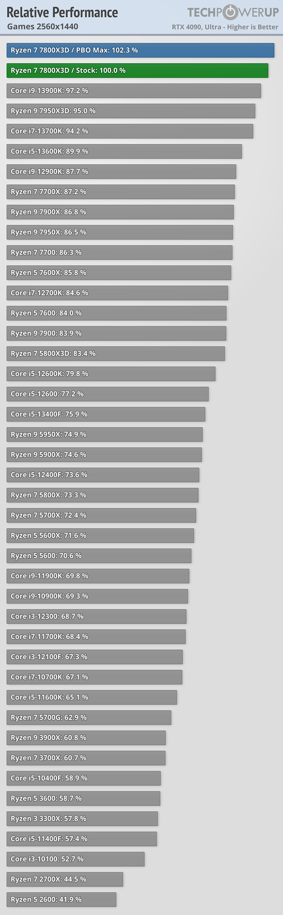 AMD Ryzen 7 7800X3D Is Crazy Popular, Newest 3D V-Cache CPU Sold Almost  Twice As Much As 5800X3D : r/Amd