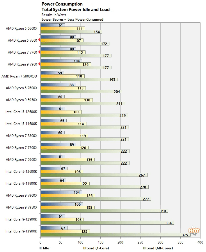 ryzen-vs-intels-idle-power-consumption-whole-system-v0-8589xe45tpca1.png