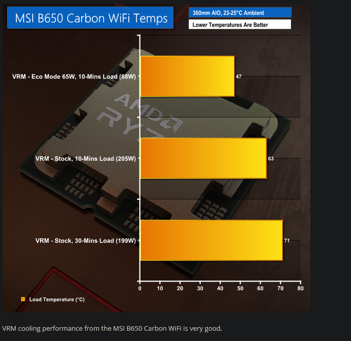 Screenshot 2022-12-21 at 17-29-29 MSI MPG B650 Carbon WiFi Motherboard Review - KitGuru.png