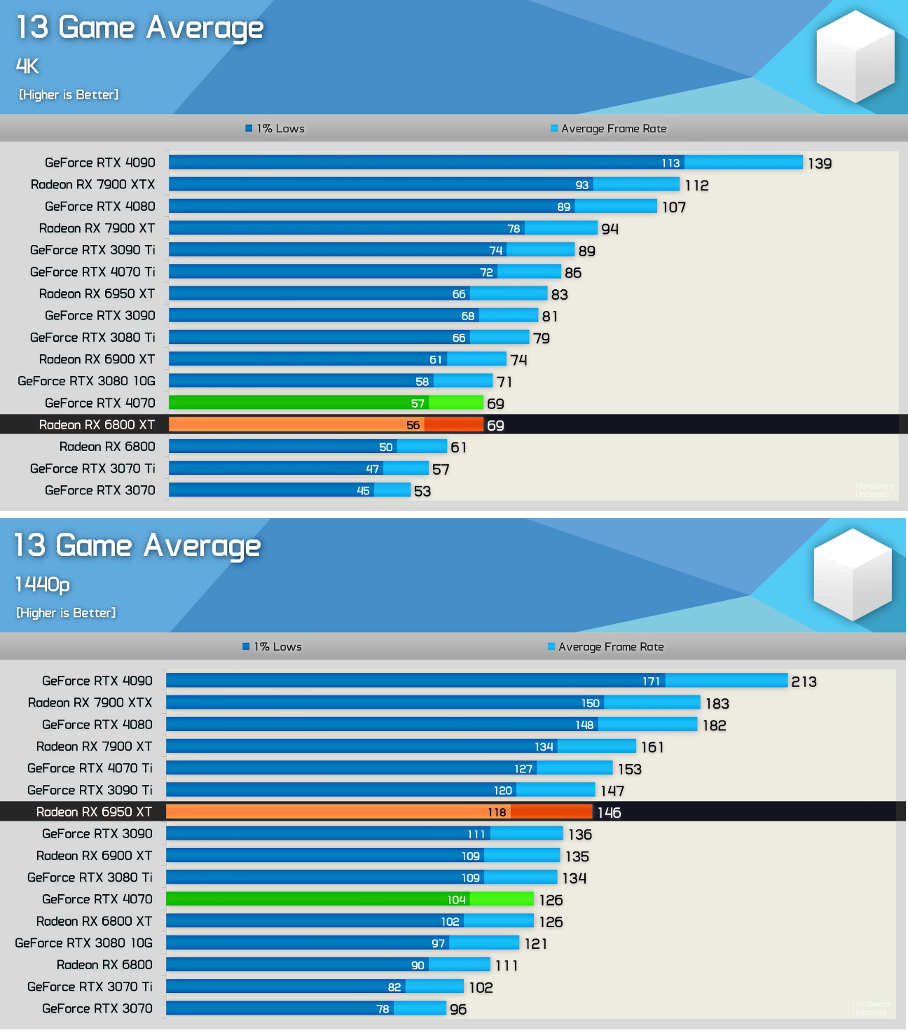 Screenshot 2023-04-23 at 19-10-06 $600 Mid-Range Is Here! GeForce RTX 4070 Review & Benchmarks...png