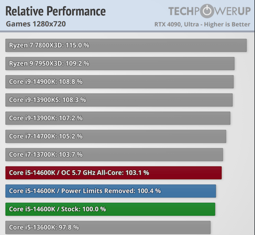 Intel Core i9-14900K, i7-14700K and i5-14600K Review: Ryzen X3D Stays On  Top