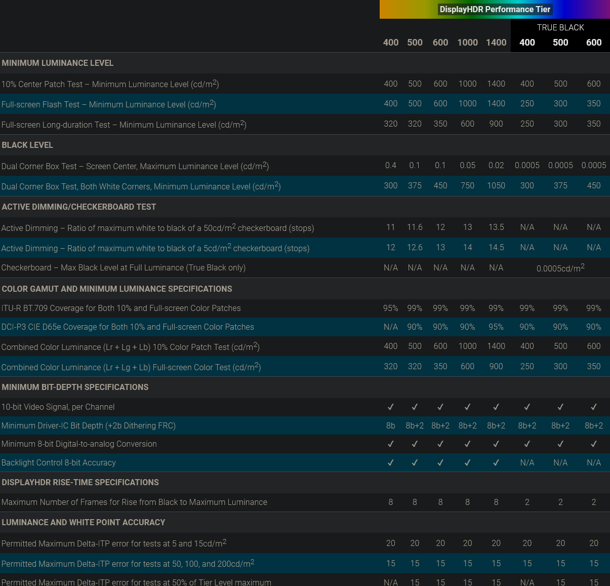 Screenshot 2024-02-16 at 13-27-30 Performance Criteria 1.1 - VESA Certified DisplayHDR™.png