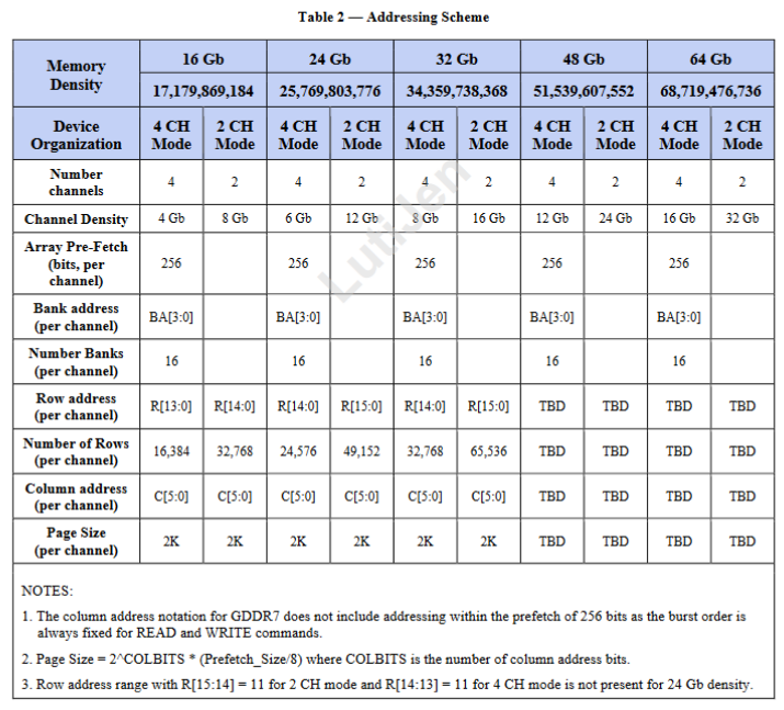 Screenshot 2024-03-05 at 17-39-30 Graphics Double Data Rate 7 SGRAM Standard (GDDR7) - JESD239...png