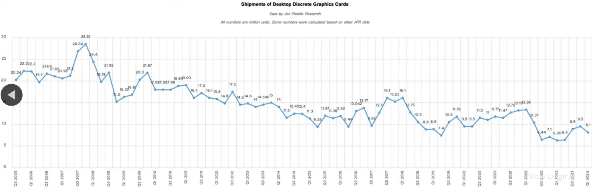 Screenshot 2024-06-02 at 18-45-06 Sales of desktop graphics cards increase 28% year-on-year as...png