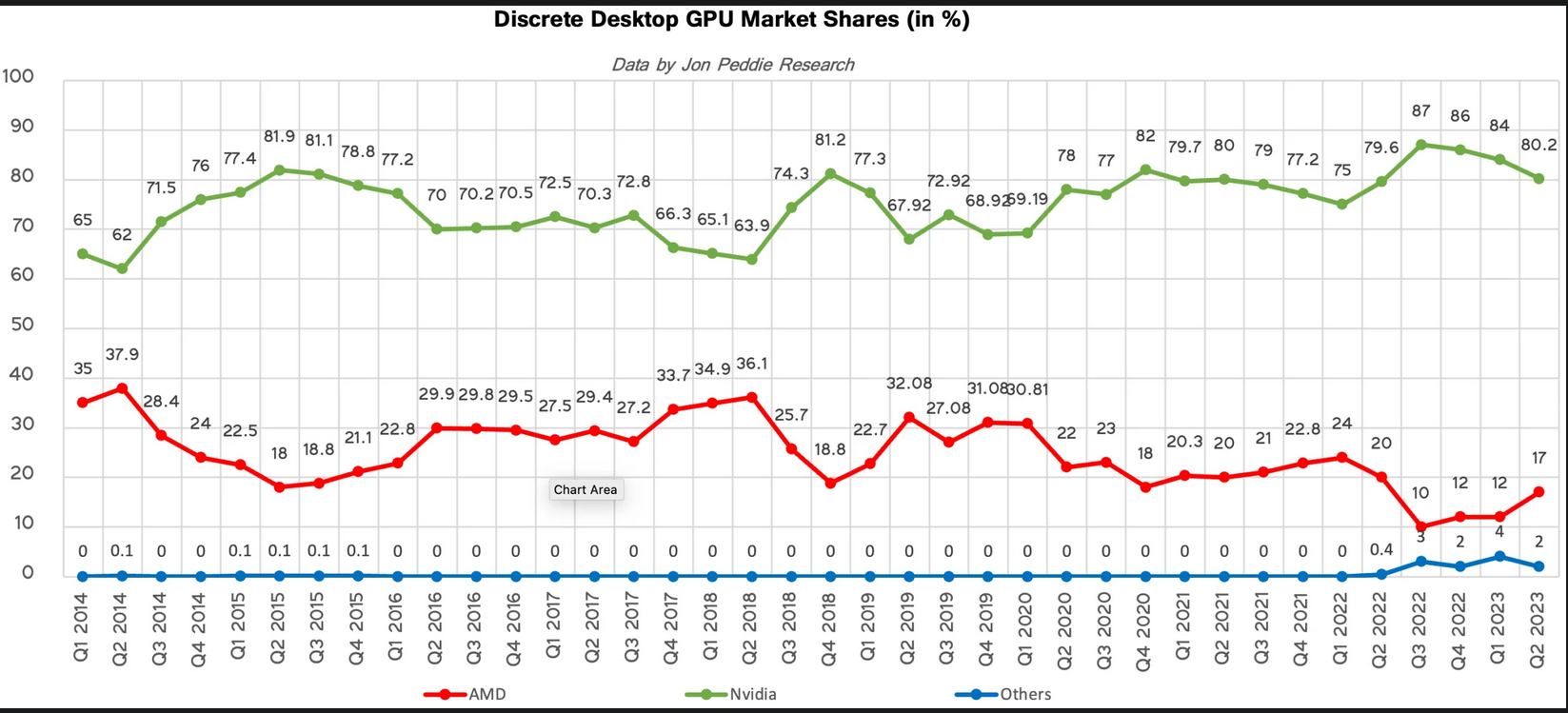 Screenshot 2024-06-02 at 18-45-45 GPU Market 'Healthy and vibrant' in Q2 2023 Report.png