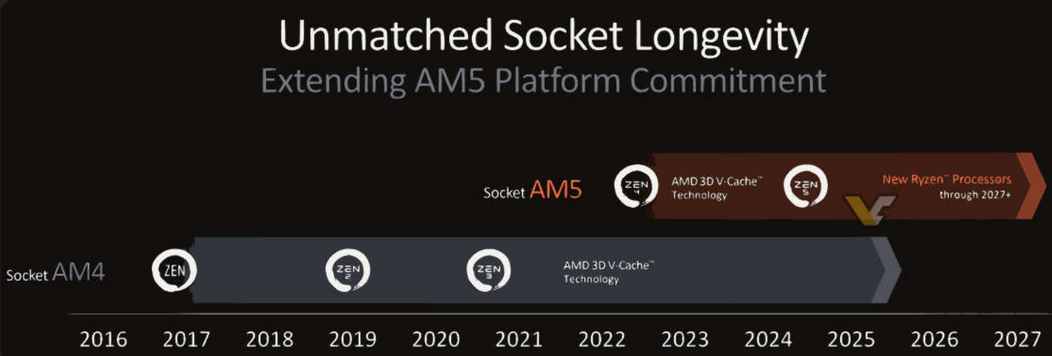 Screenshot 2024-06-03 at 02-21-38 AMD introduces X870(E) chipset promises AM5 updates through ...png