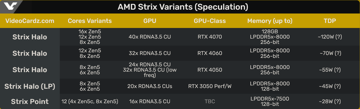 Screenshot 2024-06-26 at 06-57-20 AMD testing Strix Halo APU with 128GB memory config VideoCar...png