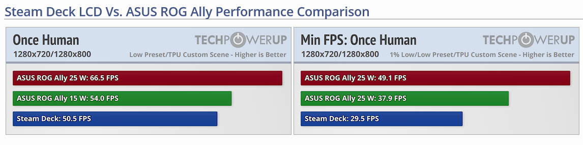 Screenshot 2024-08-23 at 10-18-22 Once Human Handheld Performance Benchmark Review - Steam Dec...png