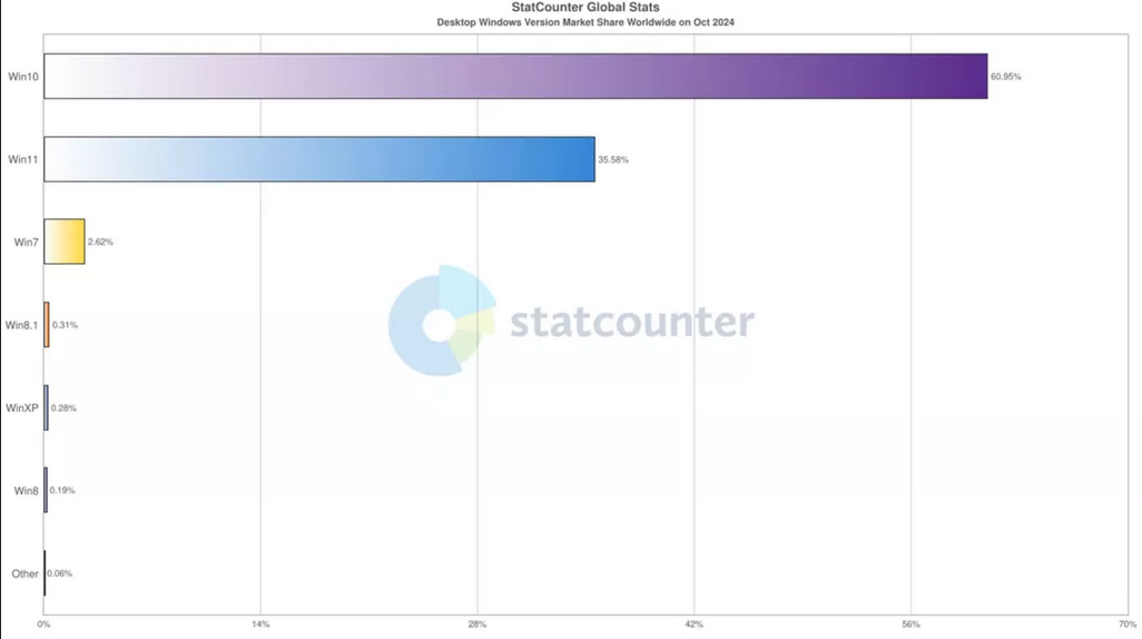 Screenshot 2024-11-02 at 22-10-31 Windows 11 reaches 35% market share but Windows 10 still lea...png