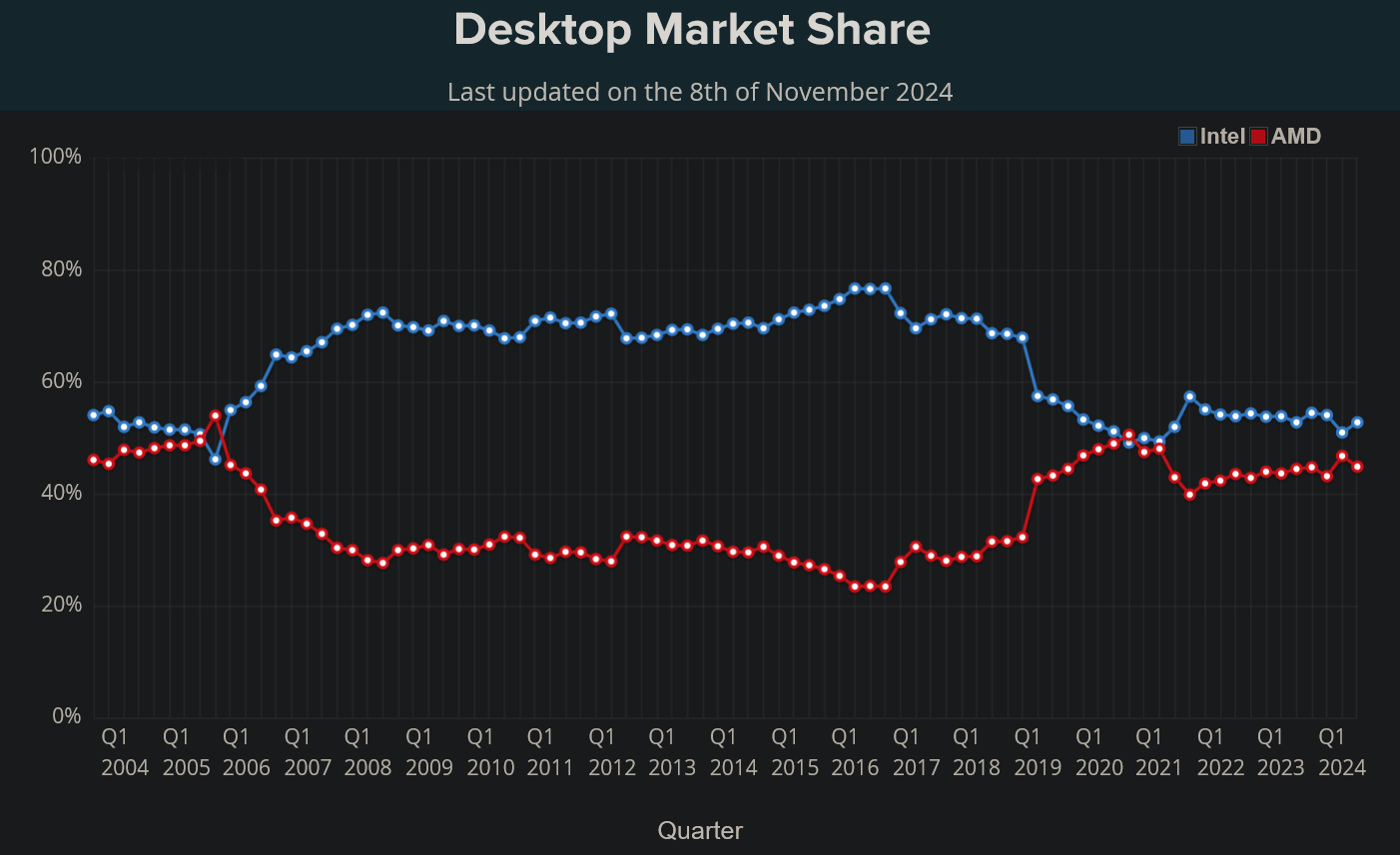 Screenshot 2024-11-09 at 02-13-23 PassMark CPU Benchmarks - AMD vs Intel Market Share.png