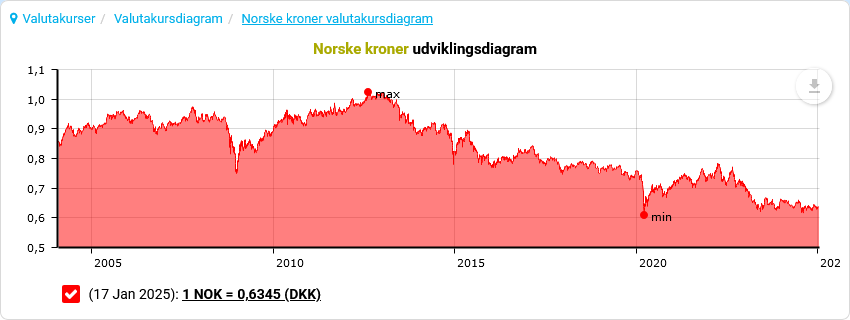 Screenshot 2025-01-19 at 19-22-14 Norske kroner valutakurs diagram evaluta.dk.png