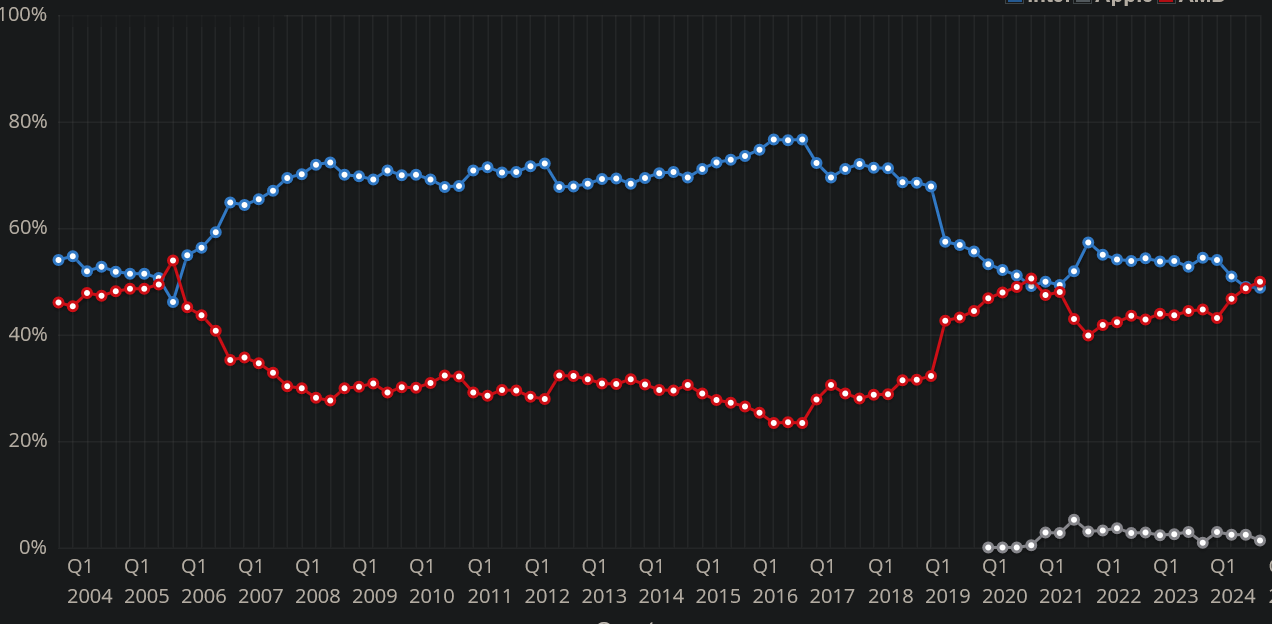 Screenshot 2025-02-06 at 00-38-30 PassMark CPU Benchmarks - CPU Market Share.png