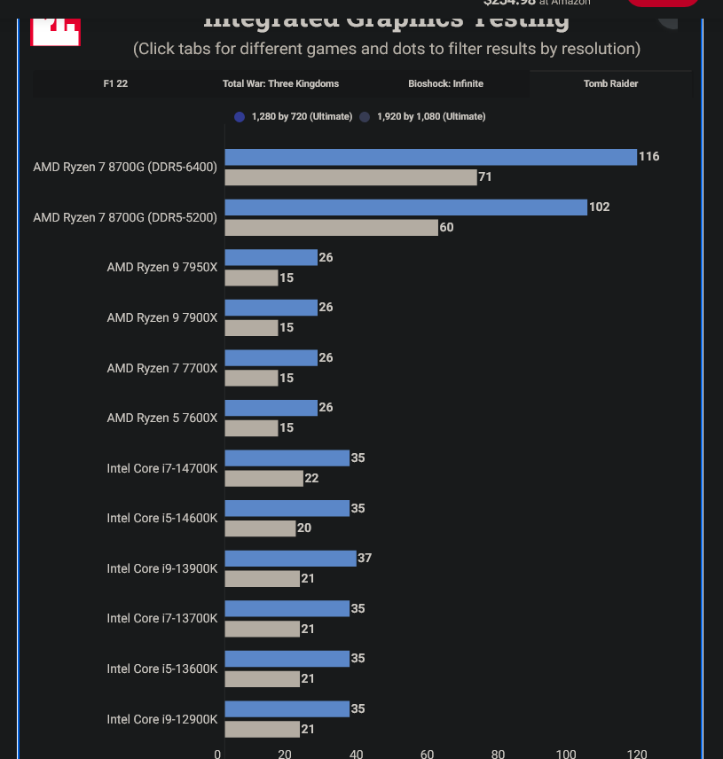 Screenshot 2025-02-12 at 13-00-17 AMD Ryzen 7 8700G Review PCMag.png