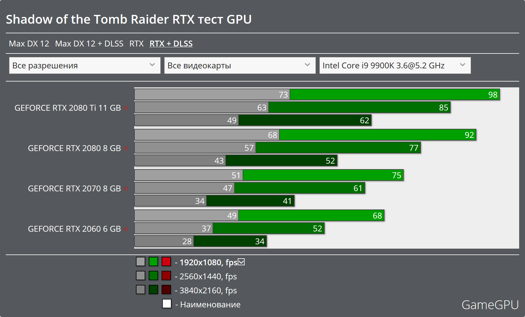 Shadow of the Tomb Raider тест. RTX тест. RTX 2070 DLSS. DLSS список видеокарт.