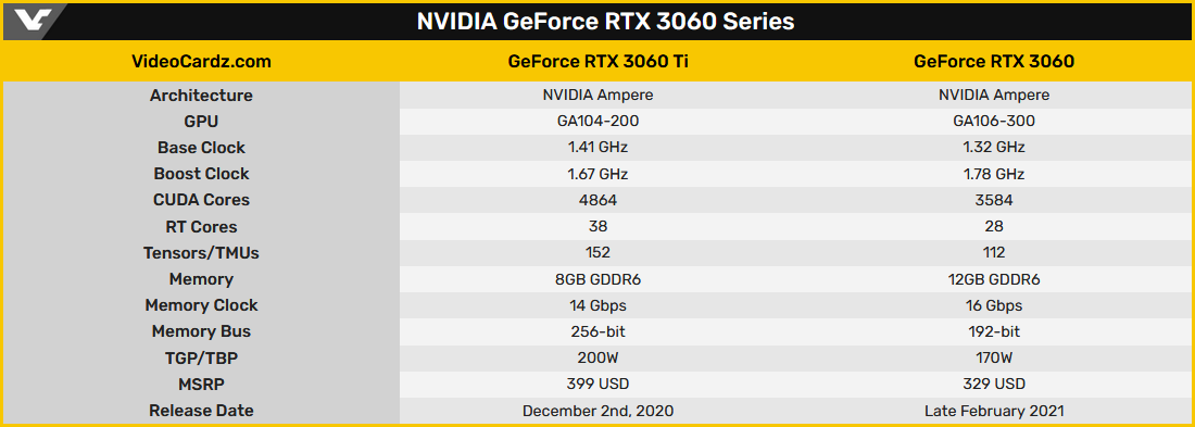 Screenshot_2021-01-13 NVIDIA announces GeForce RTX 3060 with 12GB GDDR6 at 329 USD - VideoCard...png