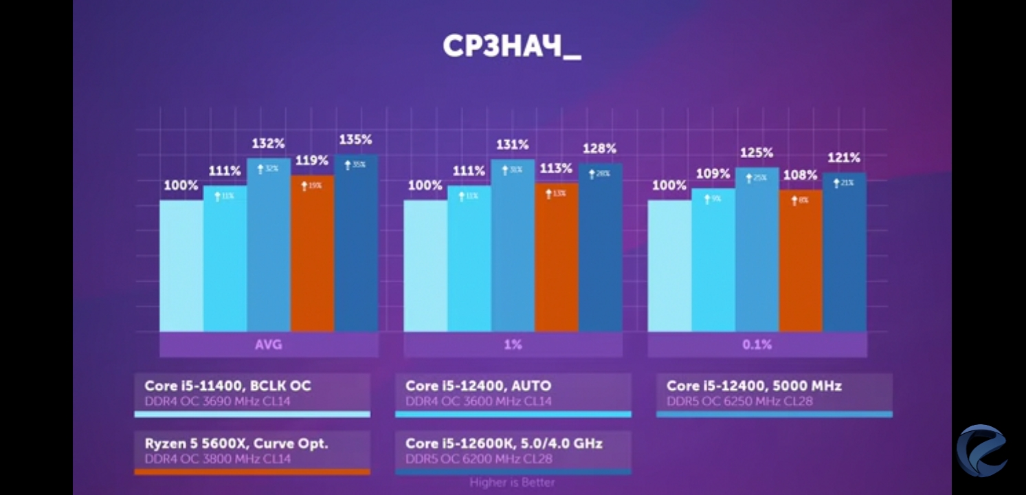 Intel Core i5-12400 Faster than 5600X