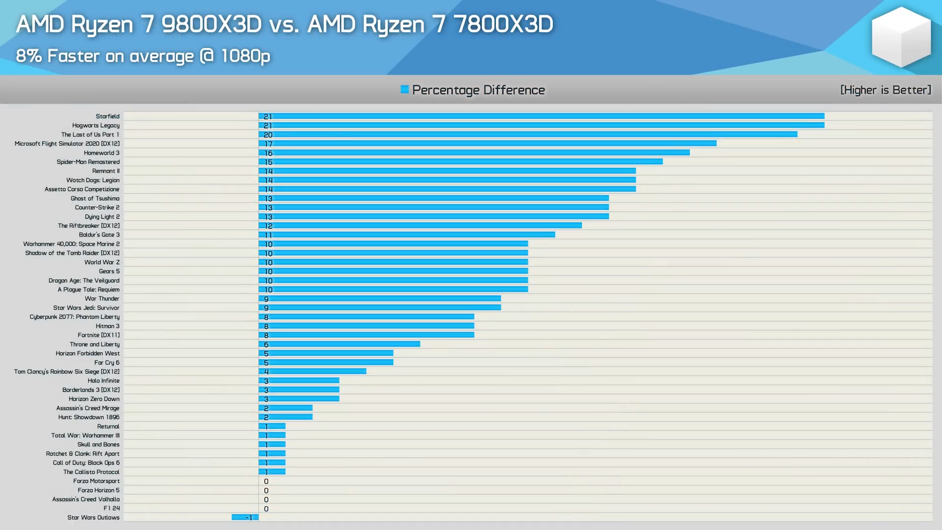 TCOJ3iFCWcU 00-10-02 AMD Ryzen 7 9800X3D vs. AMD Ryzen 7 7800X3D, 45 Game Benchmark.png