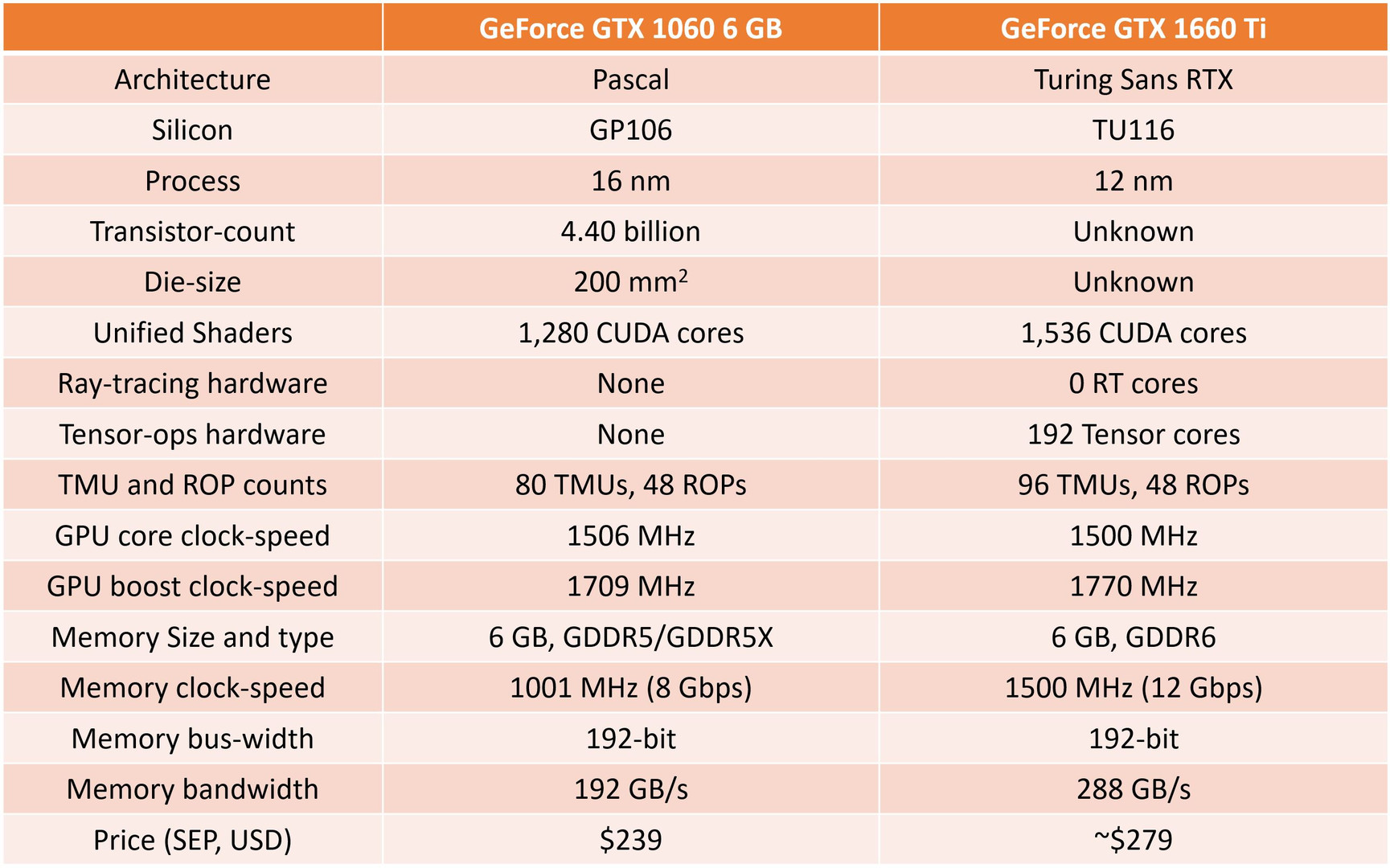 Tight Squeeze Below 350 As Price Of Gtx 1660 Ti Revealed Page 3 Techpowerup Forums