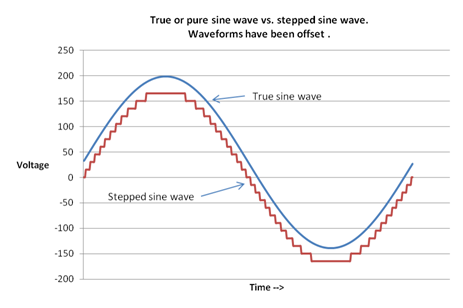 True vs stepped sinewave.png