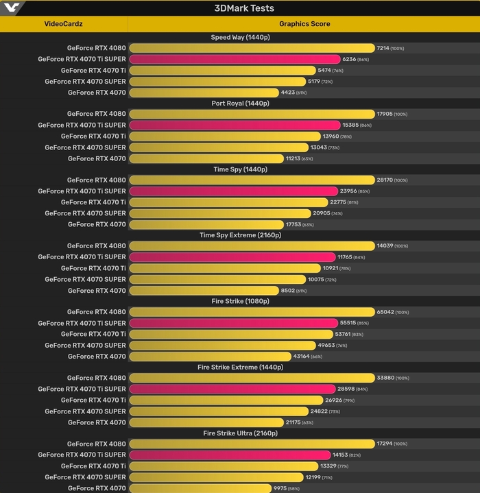 The Battle of Titans: RTX 4080 Super vs 7900 XTX - GadgetMates