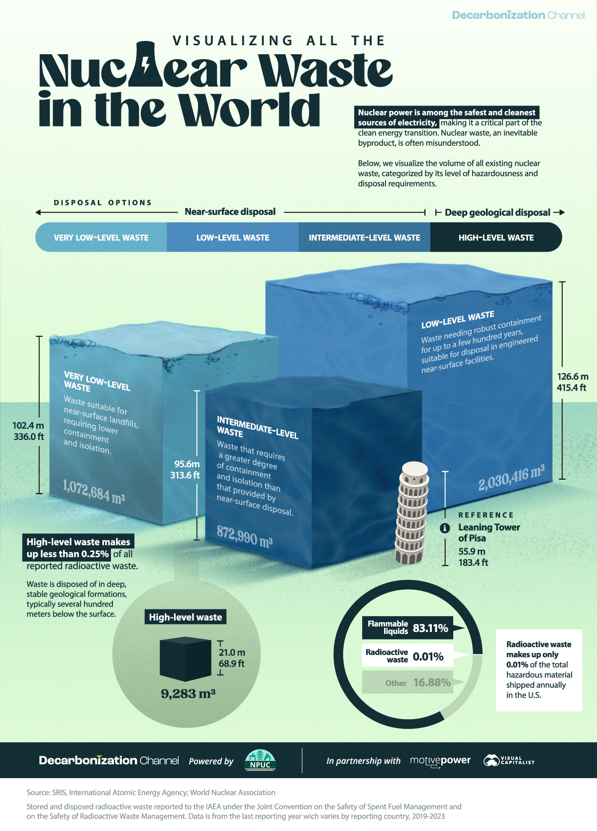 Visualizing-All-the-Nuclear-Waste-Ever-Created_01242024-NPUC-Version.jpg