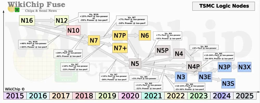 wikichip_tsmc_logic_node_q2_2022-2_resultat.jpg