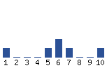 Voting Graph