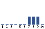 Voting Graph