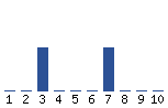 Voting Graph