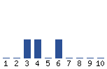 Voting Graph