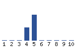 Voting Graph