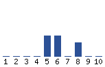 Voting Graph