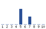 Voting Graph