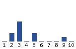 Voting Graph