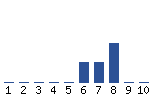 Voting Graph